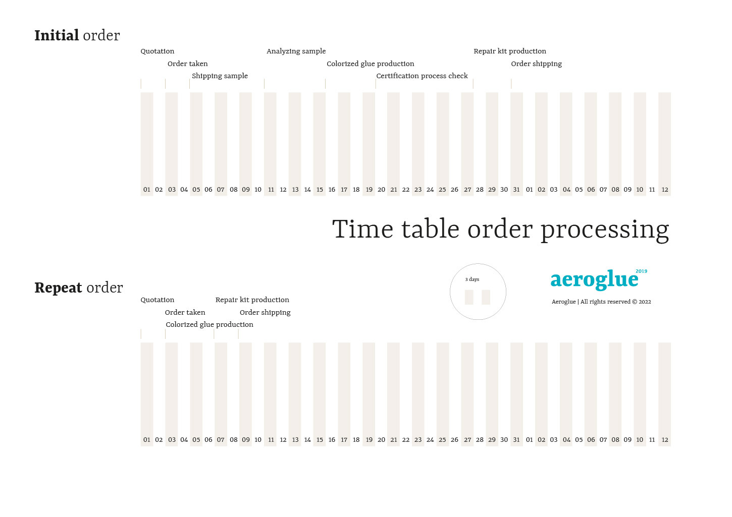Aeroglue UV glue time table order process